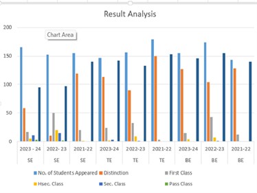 Result Analysis